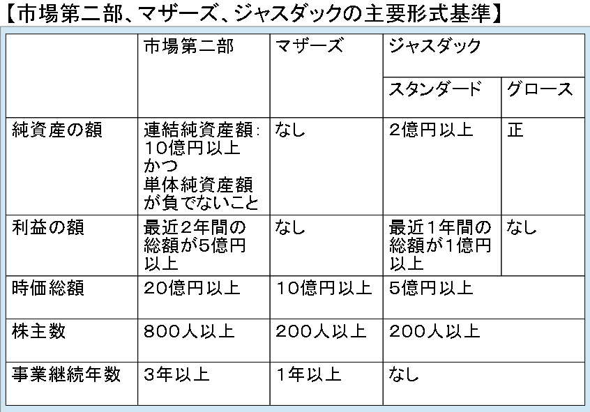 証券市場の種類 診断士への備忘録